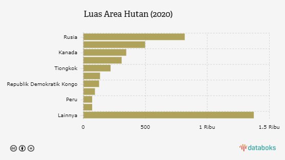 Indonesia dalam Jajaran Area Hutan Terluas di Bumi | Databoks