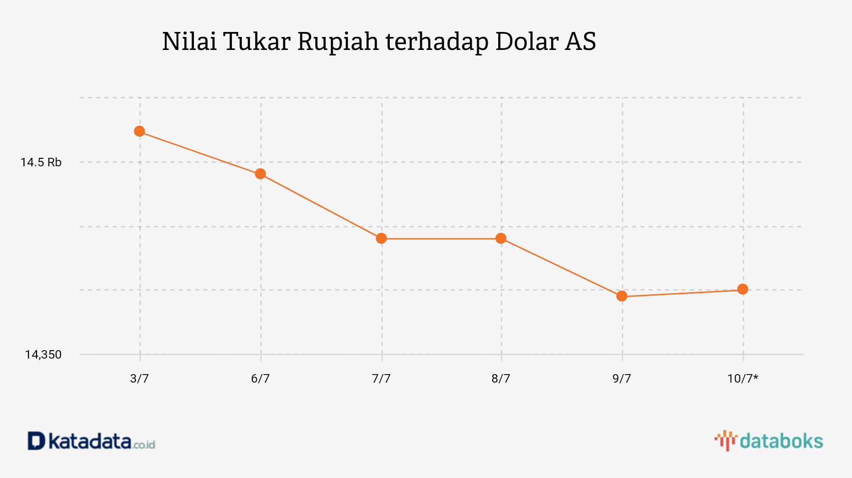 Nilai Tukar Rupiah terhadap Dolar AS 