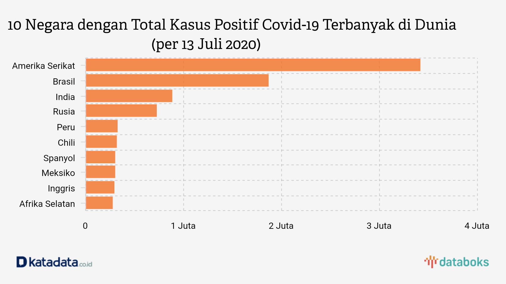 10 Negara dengan Total Kasus Positif Covid-19 Terbanyak di Dunia (per 13 Juli 2020)