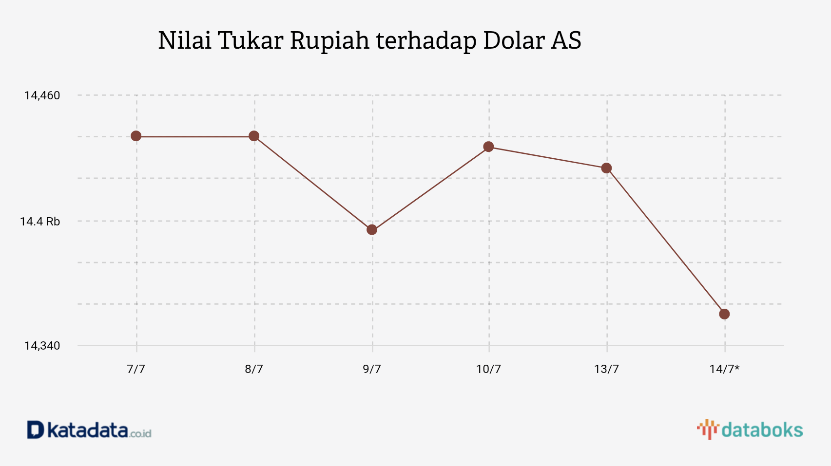 Nilai Tukar Rupiah terhadap Dolar AS 