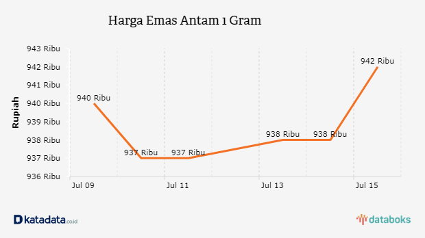 Harga Emas Antam 1 Gram