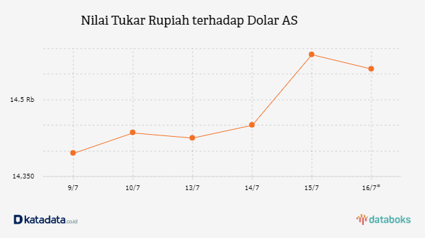 Nilai Tukar Rupiah terhadap Dolar AS 