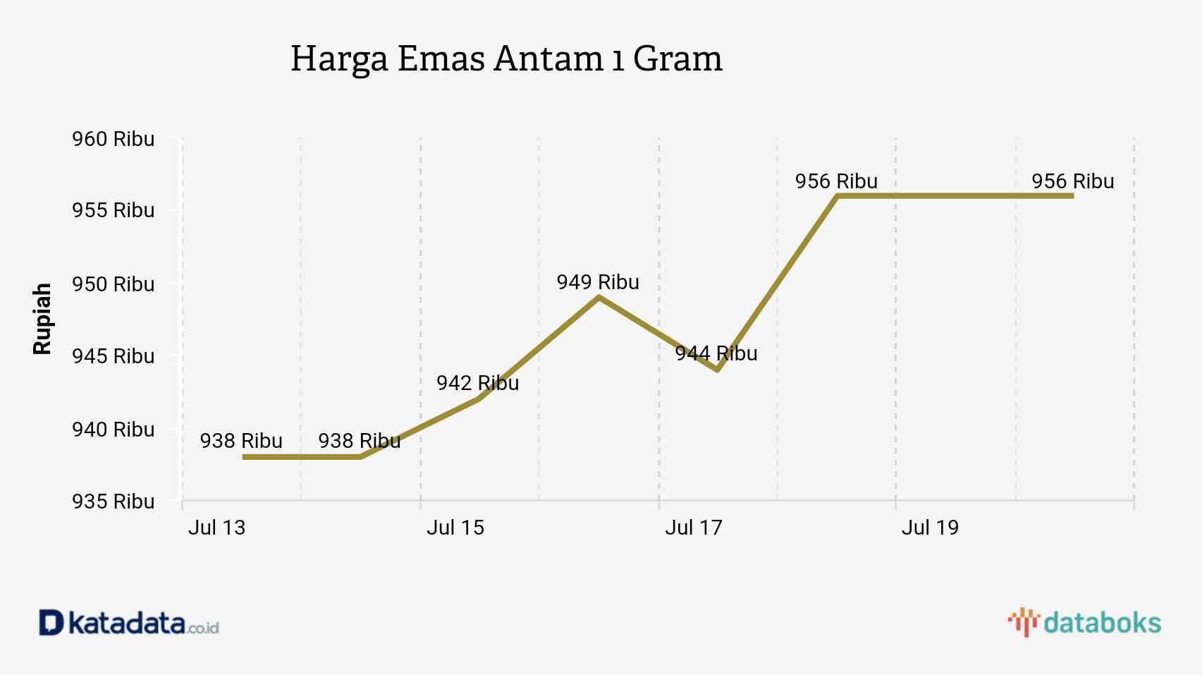 Harga Emas Antam 1 Gram 