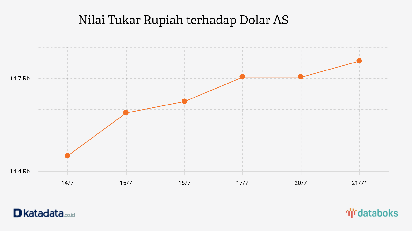 Nilai Tukar Rupiah terhadap Dolar AS 