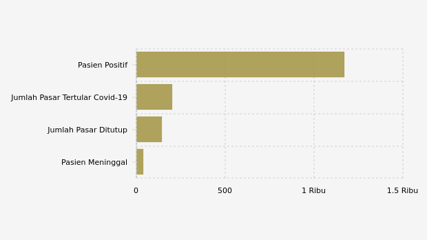 Data Pasar Terdampak Covid-19