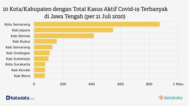 10 Kota/Kabupaten dengan Total Kasus Aktif Covid-19 Terbanyak di Jawa Tengah (per 21 Juli 2020)