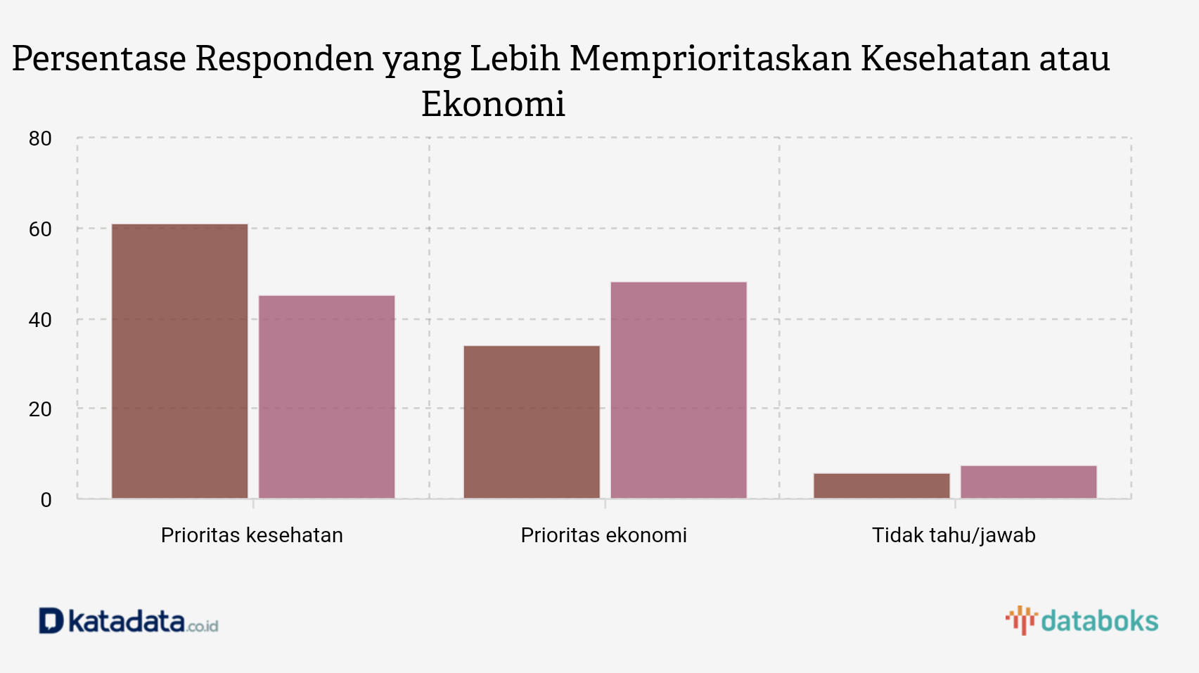 Persentase Responden yang Lebih Memprioritaskan Kesehatan atau Ekonomi