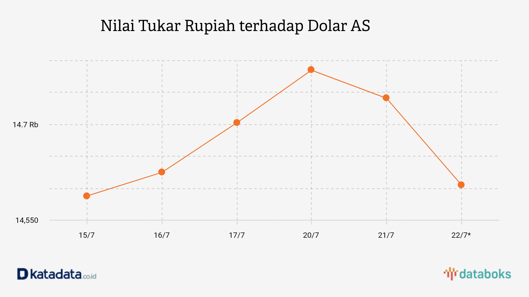 Nilai Tukar Rupiah terhadap Dolar AS 