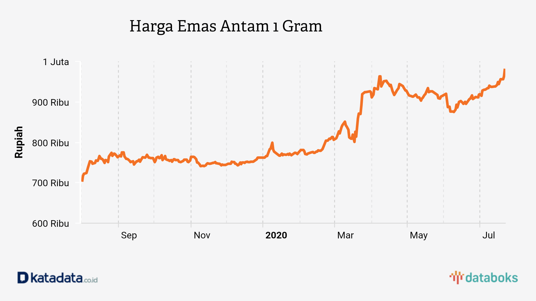 Harga Emas Antam 1 Gram 