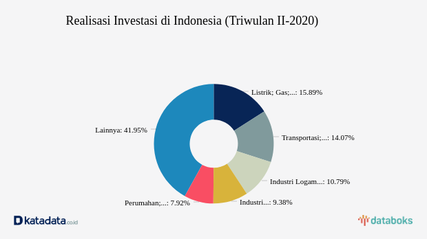 Realisasi Investasi di Indonesia (Triwulan II-2020)