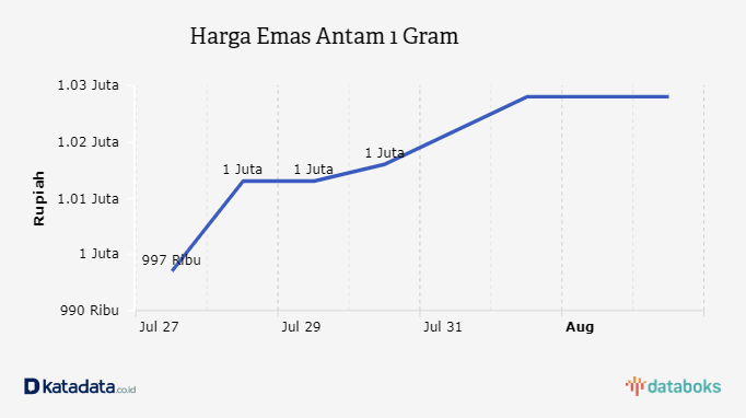 Harga Emas Antam 1 Gram 