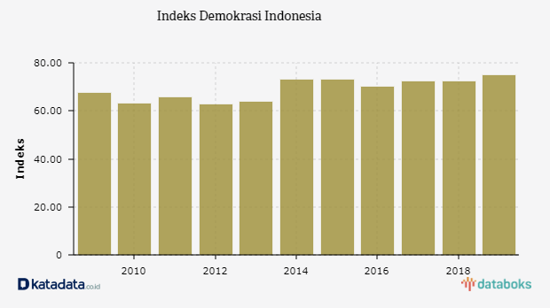 Indeks Demokrasi Indonesia