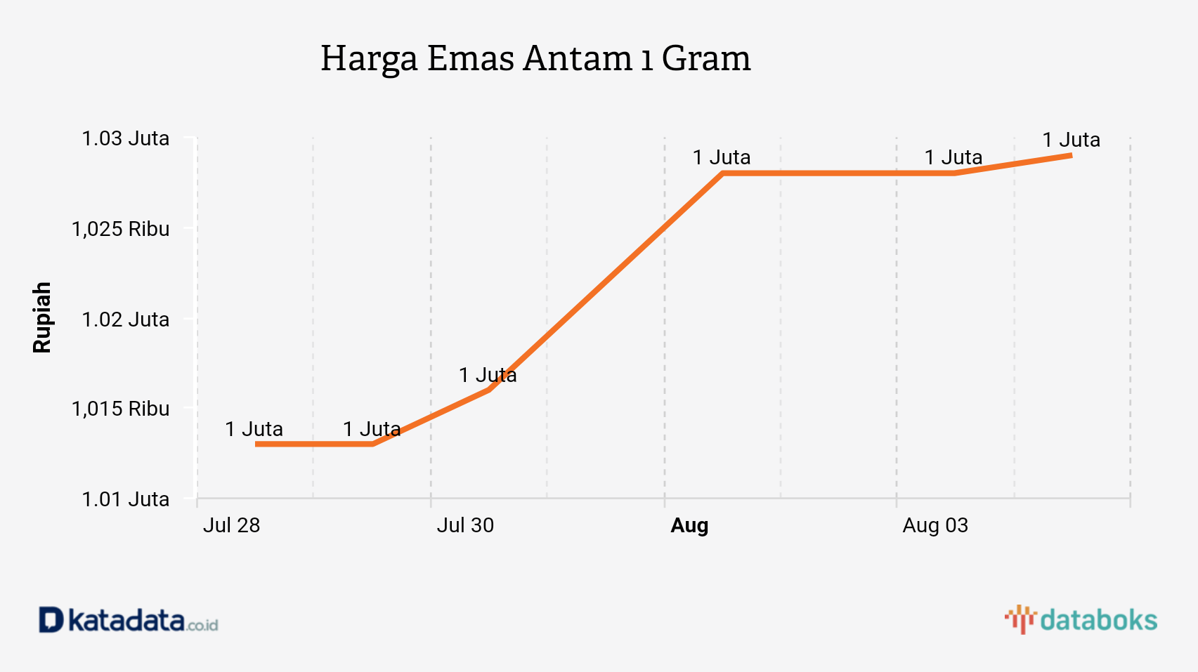 Harga Emas Antam 1 Gram 