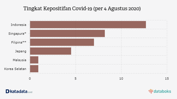 Tingkat Kepositifan Covid-19 (per 4 Agustus 2020)