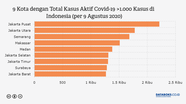 9 Kota dengan Total Kasus Aktif Covid-19 >1.000 Kasus di Indonesia (per 9 Agustus 2020)