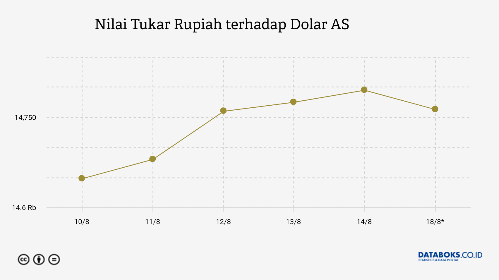 Nilai Tukar Rupiah terhadap Dolar AS 