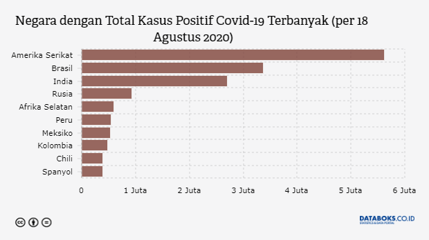 Negara dengan Total Kasus Positif Covid-19 Terbanyak (per 18 Agustus 2020)