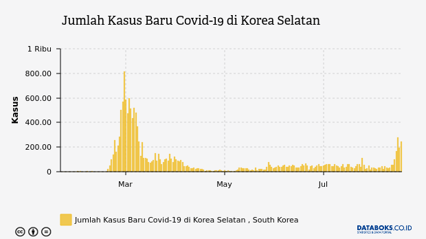 Jumlah Kasus Baru Covid-19 di Korea Selatan