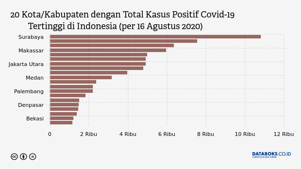 20 Kota/Kabupaten dengan Total Kasus Positif Covid-19 Tertinggi di Indonesia (per 16 Agustus 2020)