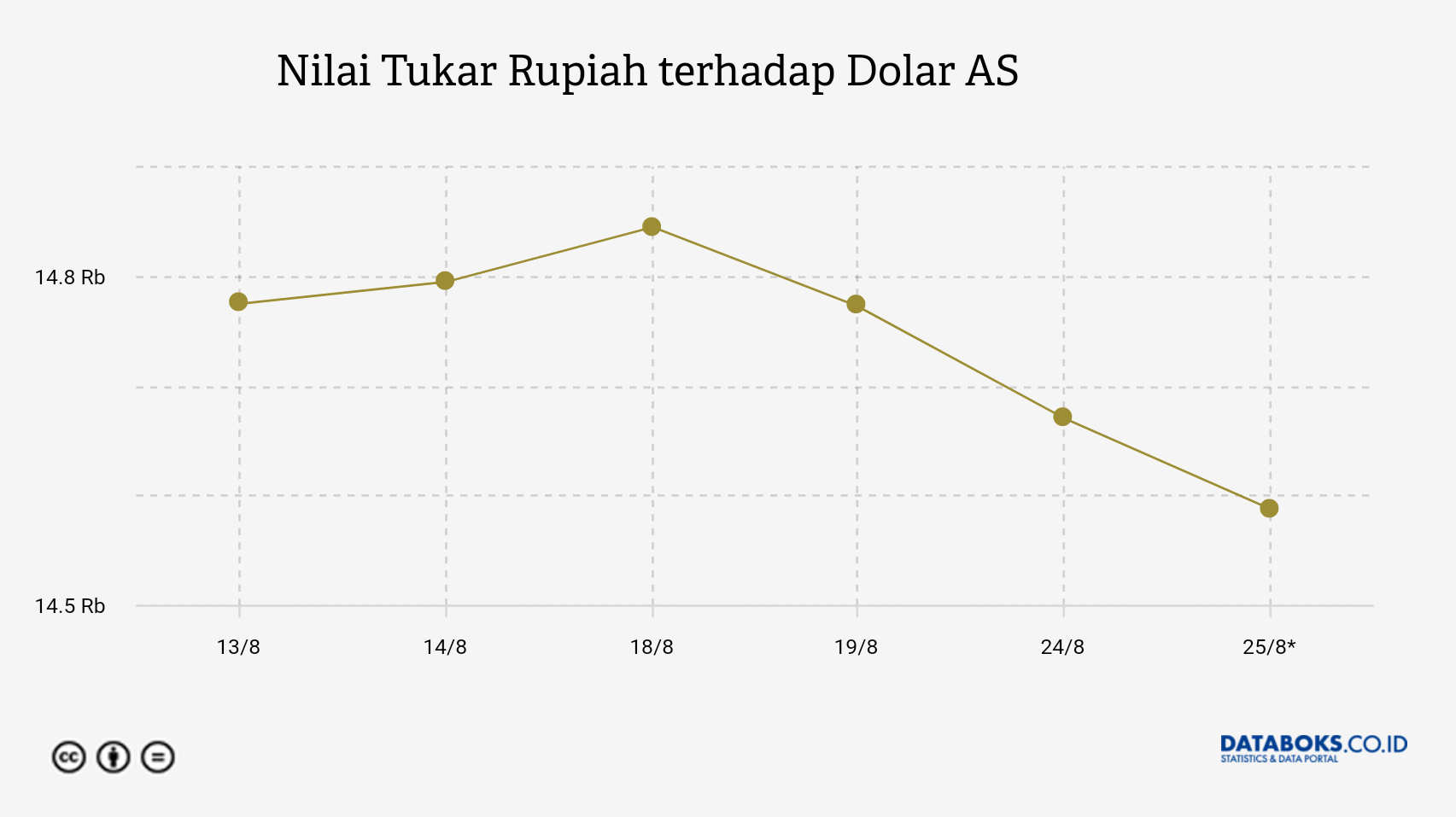 Nilai Tukar Rupiah terhadap Dolar AS 