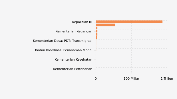 Anggaran Belanja Pemerintah untuk Aktivitas Digital Berdasarkan Instansi (2014-2020)