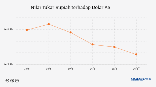 Nilai Tukar Rupiah terhadap Dolar AS 