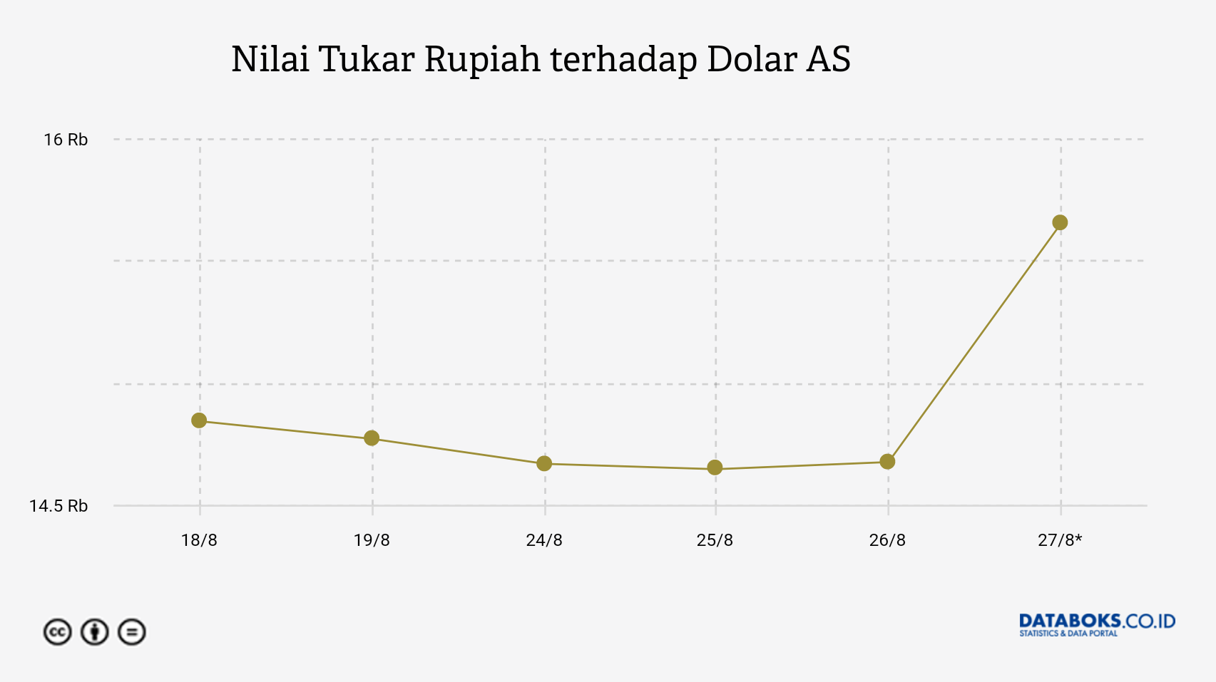 Nilai Tukar Rupiah terhadap Dolar AS 