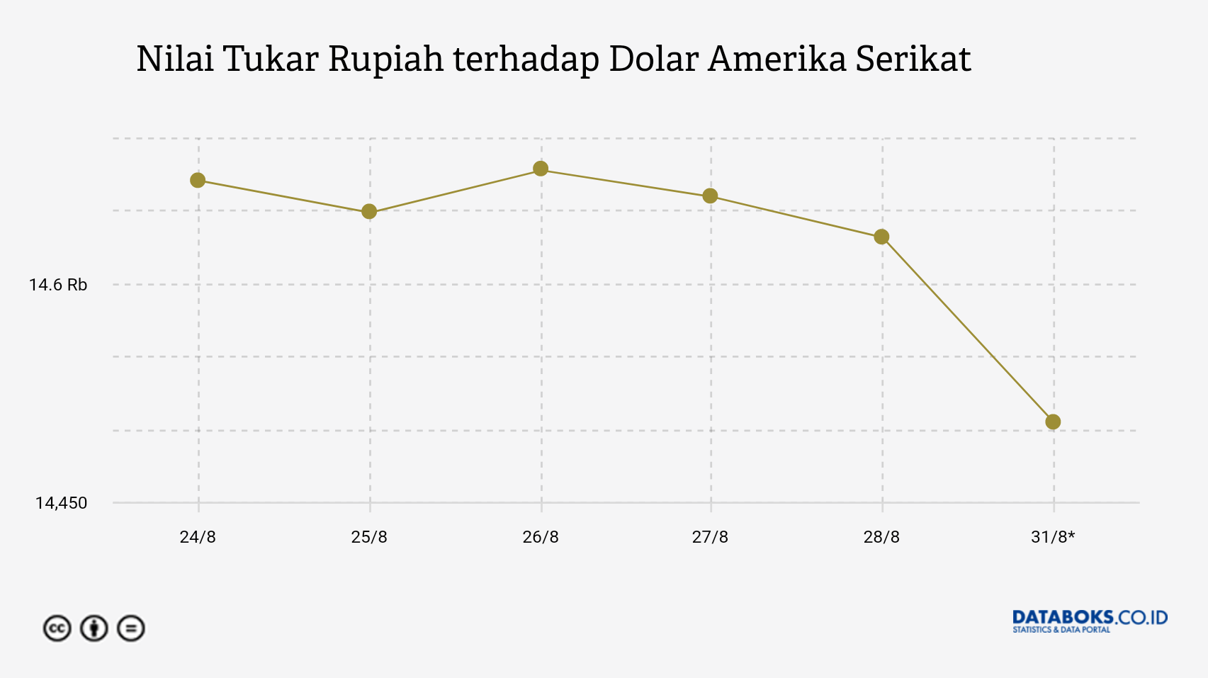 Nilai Tukar Rupiah terhadap Dolar Amerika Serikat