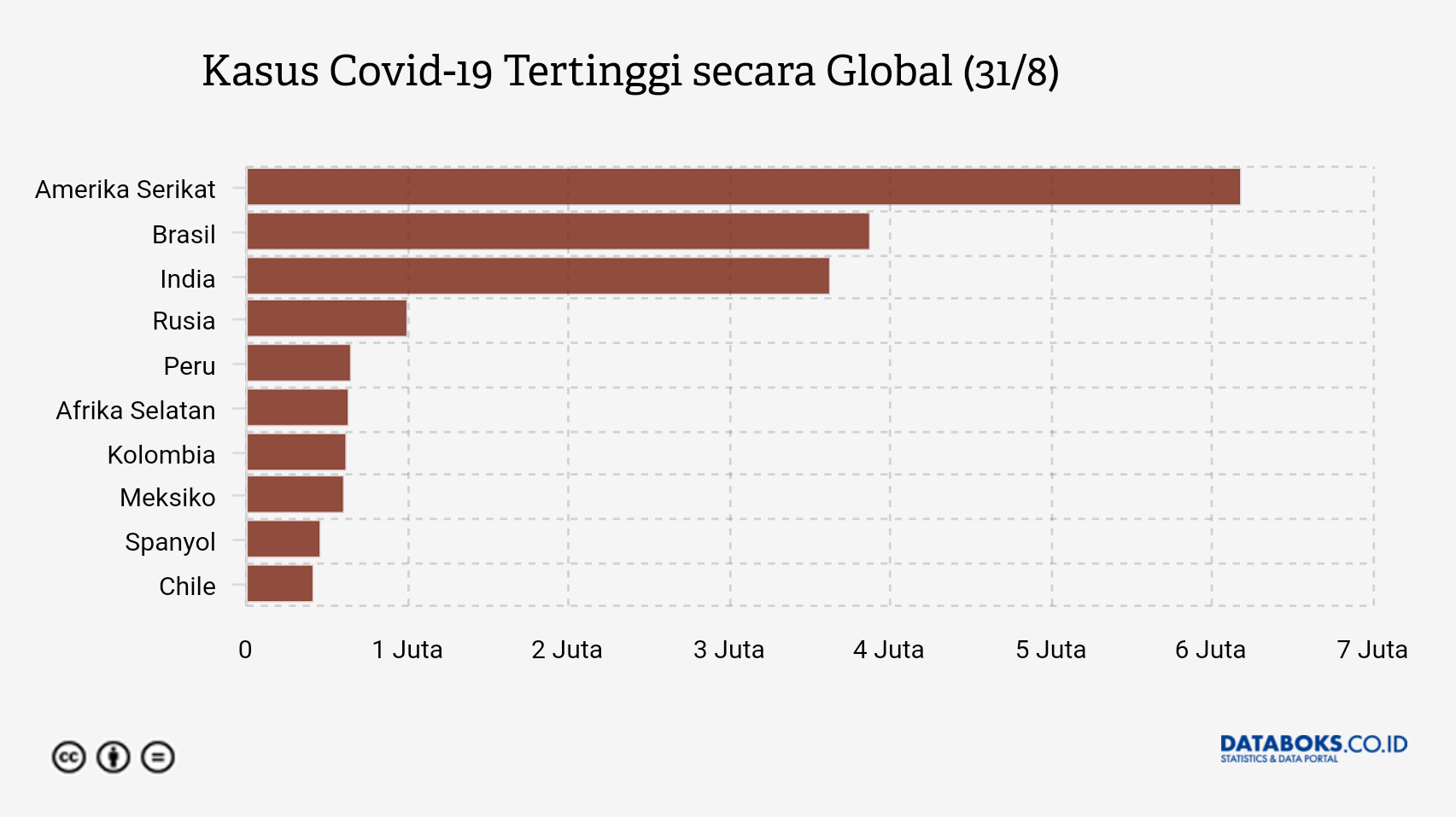 Kasus Covid-19 Tertinggi secara Global (31/8)