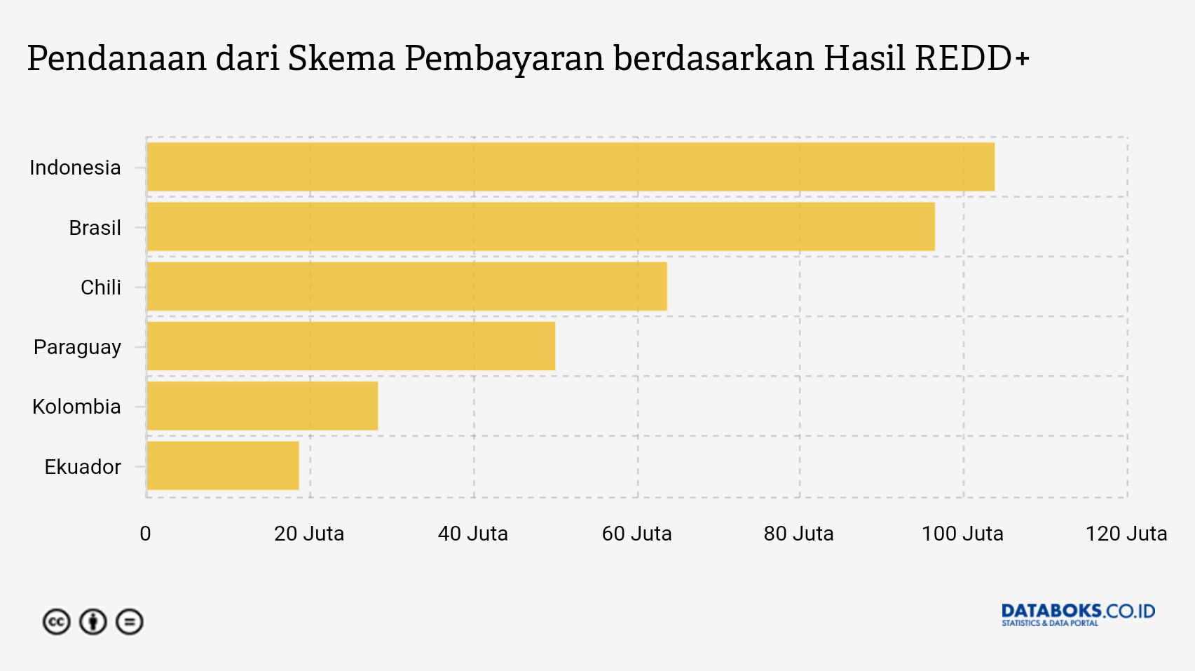 Pendanaan dari Skema Pembayaran berdasarkan Hasil REDD+ 