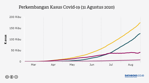 Perkembangan Kasus Covid-19 (31 Agustus 2020)