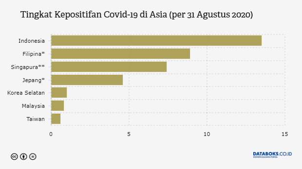 Tingkat Kepositifan Covid-19 di Asia (per 31 Agustus 2020)