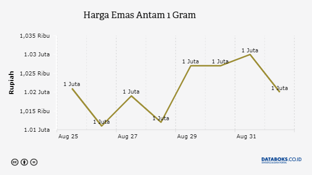 Harga Emas Antam 1 Gram 