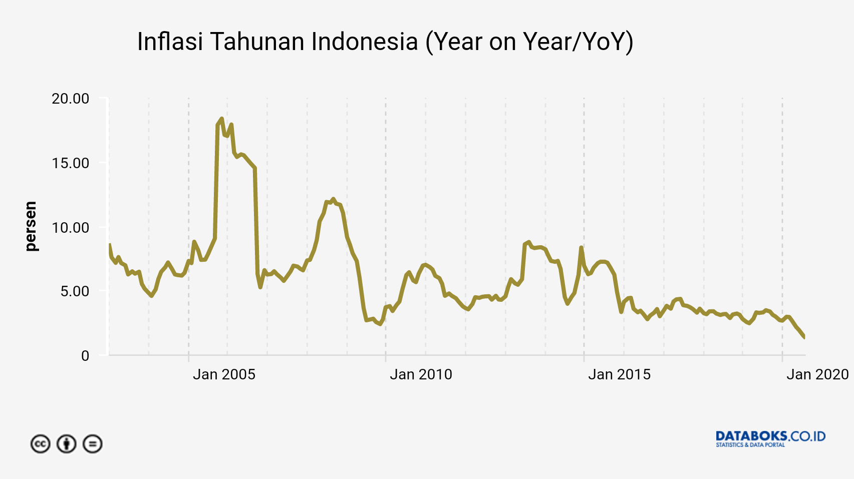 Inflasi Tahunan Indonesia (Year on Year/YoY)