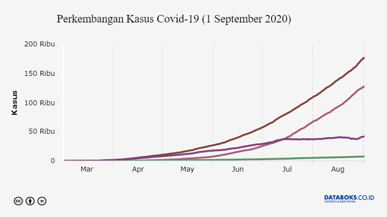 Perkembangan Kasus Covid-19 (1 September 2020)