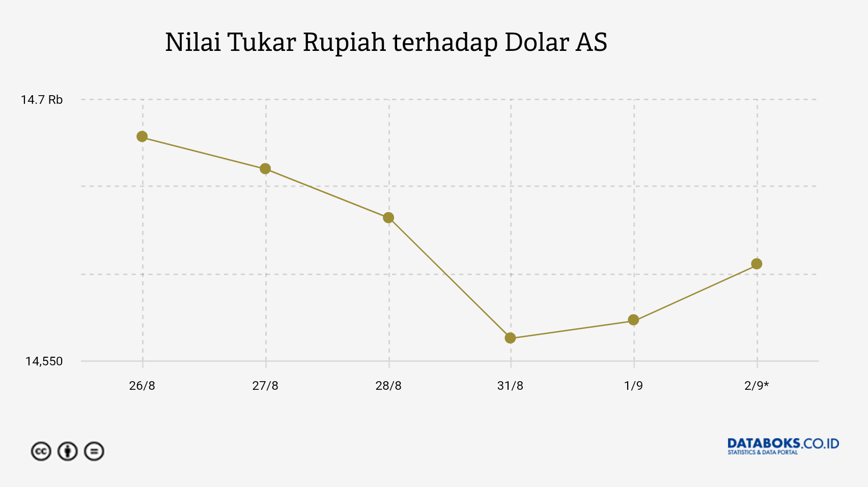 Nilai Tukar Rupiah terhadap Dolar AS 