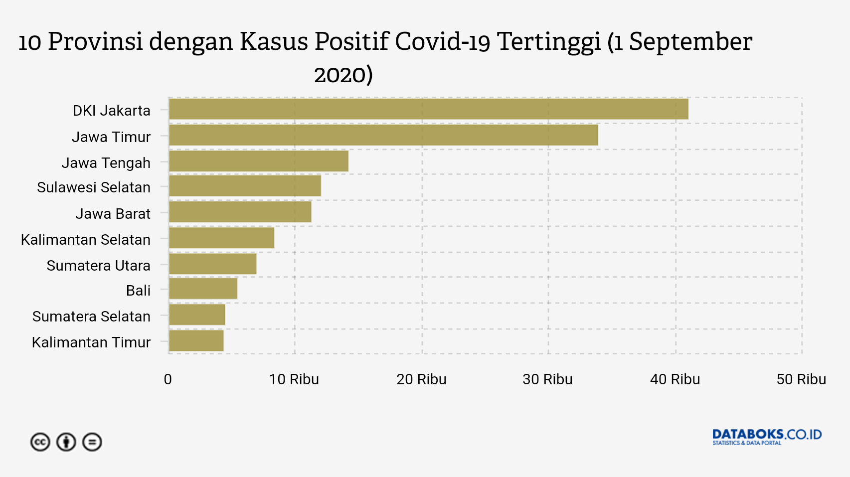 10 Provinsi dengan Kasus Positif Covid-19 Tertinggi (1 September 2020)