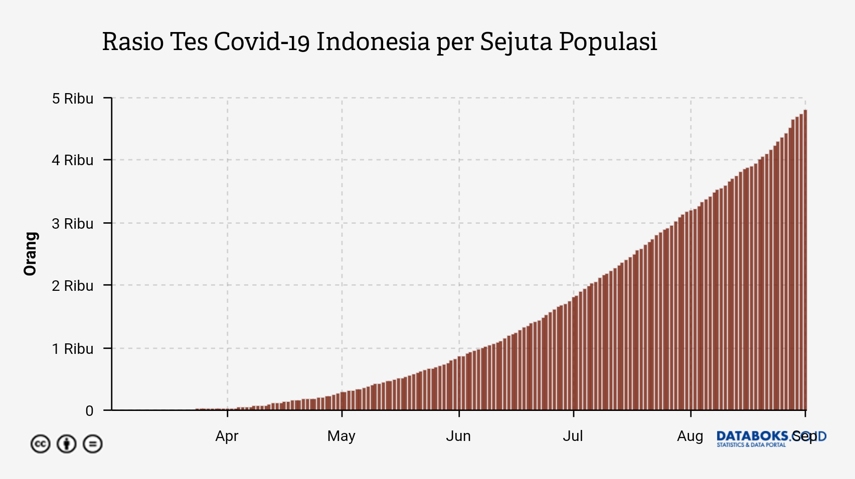 Rasio Tes Covid-19 Indonesia per Sejuta Populasi