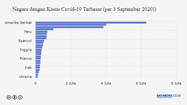 Negara dengan Kasus Covid-19 Terbesar (per 3 September 2020))