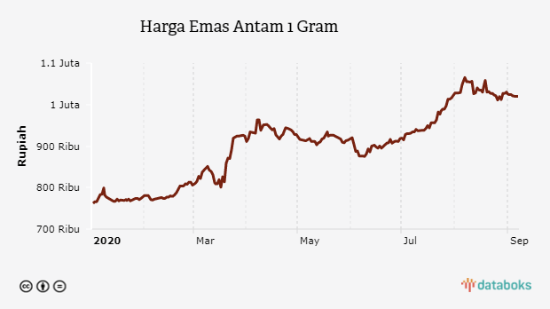 Harga Emas Antam 1 Gram 