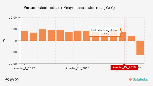 Pertumbuhan Industri Pengolahan Indonesia (YoY)