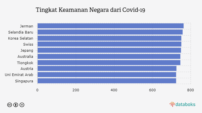 Tingkat Keamanan Negara dari Covid-19