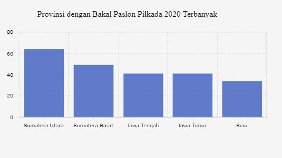 Provinsi dengan Bakal Paslon Pilkada 2020 Terbanyak