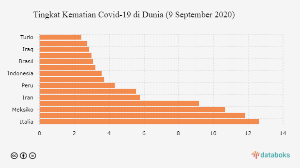 Tingkat Kematian Covid-19 di Dunia (9 September 2020)