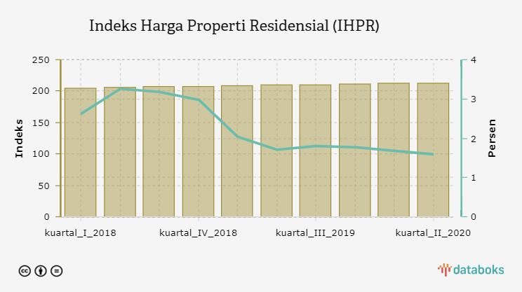 Indeks Harga Properti Residensial (IHPR)