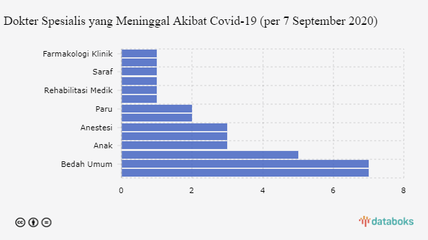 Dokter Spesialis yang Meninggal Akibat Covid-19 (per 7 September 2020)