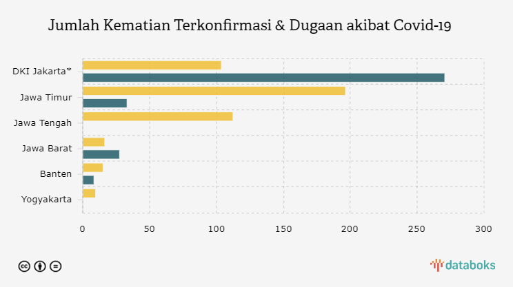 Jumlah Kematian Terkonfirmasi & Dugaan akibat Covid-19