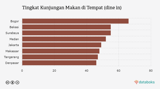 Tingkat Kunjungan Makan di Tempat (dine in)