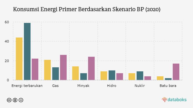 Konsumsi Energi Primer Berdasarkan Skenario BP (2020)