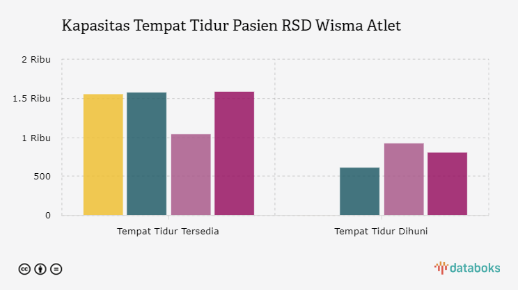 Kapasitas Tempat Tidur Pasien RSD Wisma Atlet